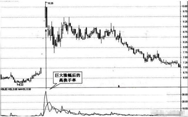 晚上睡不着的时候就看看,换手率高表示什么?看懂的没一个穷人!