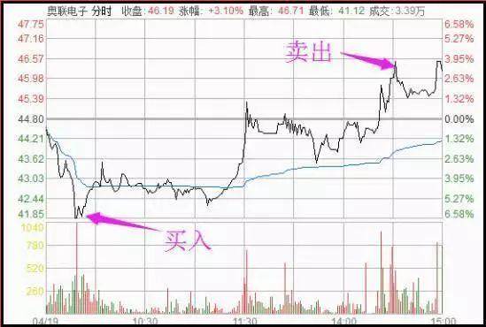 晚上睡不着的时候就看看,换手率高表示什么?看懂的没一个穷人!