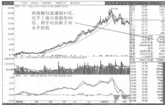 股票起飞前,“换手率”都会出现这样的特征,万次交易从未失手
