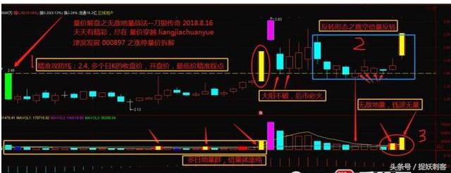 量价时空+技术形态+题材催化,量价拆解之地量战法(附详细教学)