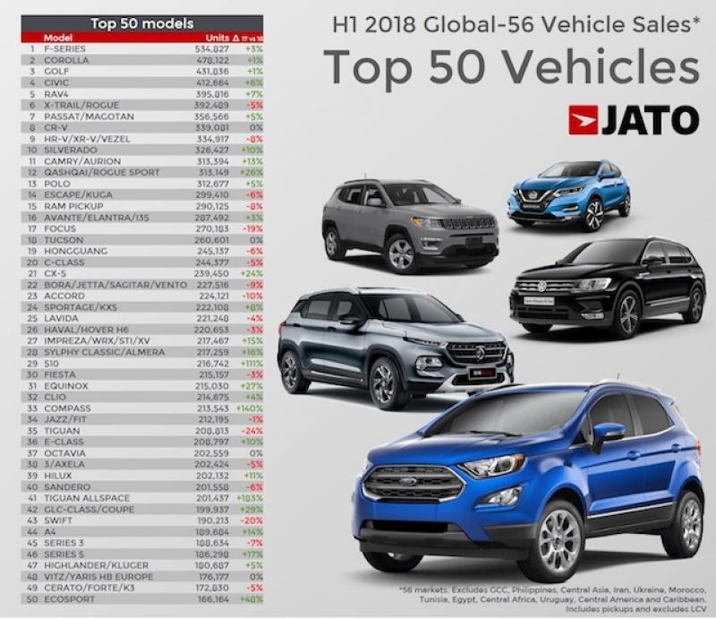 2018上半年全球汽车销量排行榜谁是第一?