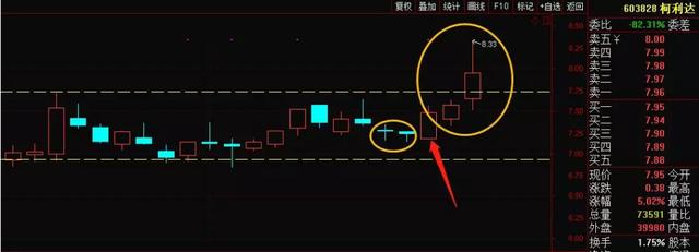 在跌停板上吸筹,缠论+倍量柱,一种主力变盘行为!