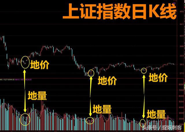 量价时空+技术形态+题材催化,量价拆解之地量战法(附详细教学)