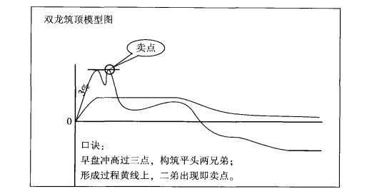 短线见顶信号“双龙筑顶”,遇之必跌!
