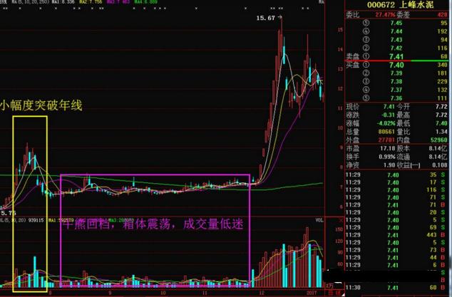 实战均线高端用法——年线往上拐，回踩坚决买！