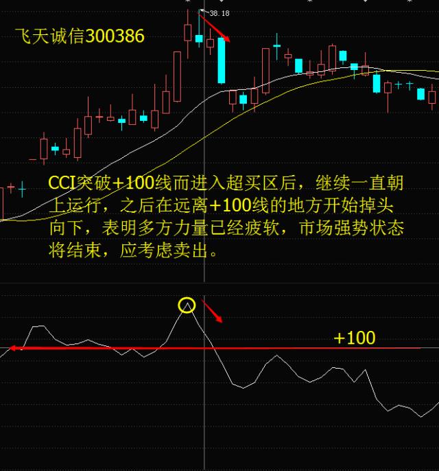 股价起跳前,“CCI”必将出现这种特征征兆,上万次的实盘验证!