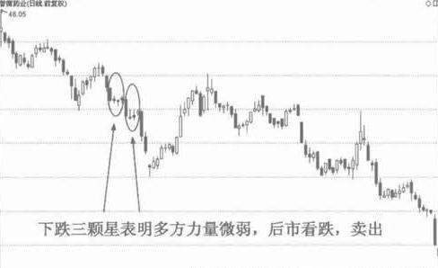 股票卖出信号——下跌三颗星,后市看跌!