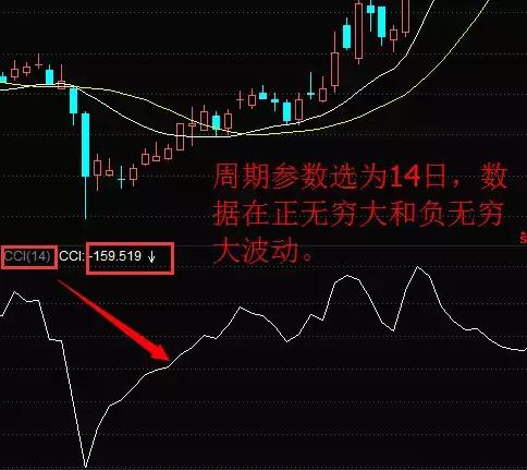 股价起跳前,“CCI”必将出现这种特征征兆,上万次的实盘验证!