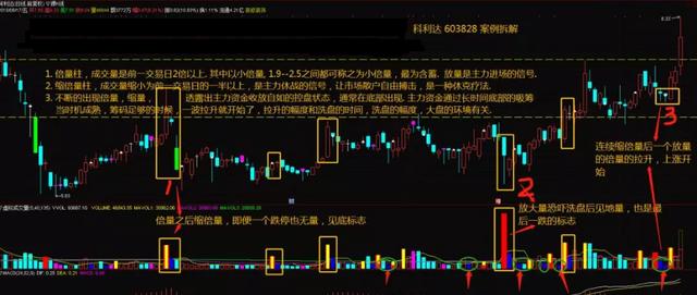 在跌停板上吸筹,缠论+倍量柱,一种主力变盘行为!