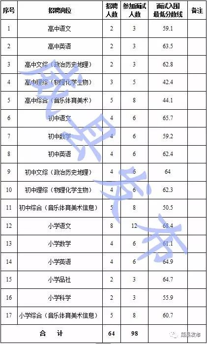 威县召开2018年中小学教师公开招聘工作第二