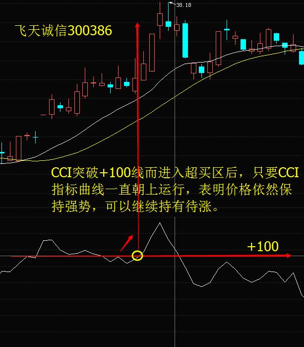 股价起跳前,“CCI”必将出现这种特征征兆,上万次的实盘验证!