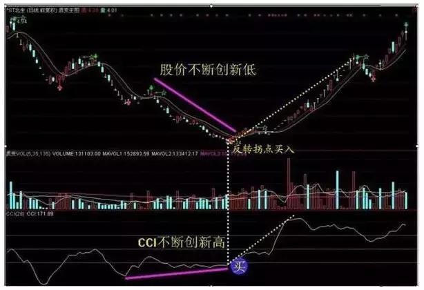 股价起跳前,“CCI”必将出现这种特征征兆,上万次的实盘验证!