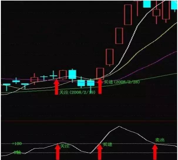股价起跳前,“CCI”必将出现这种特征征兆,上万次的实盘验证!