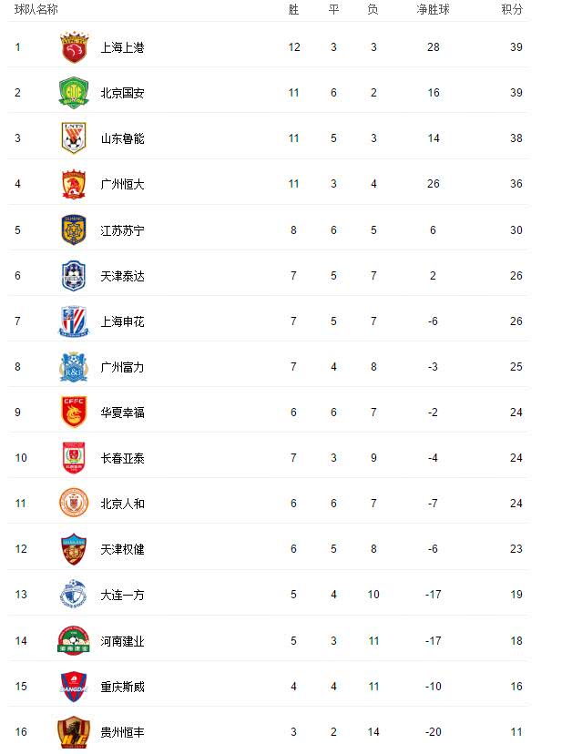 国安鲁能双双落败,上港胜重庆跃至榜首,武磊两