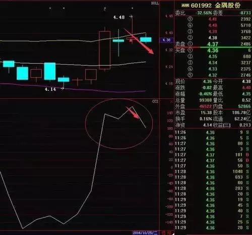 股价起跳前,“CCI”必将出现这种特征征兆,上万次的实盘验证!