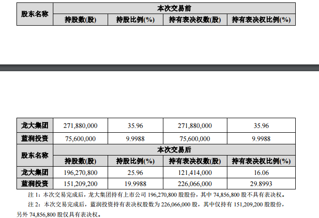 非洲猪瘟,蓝润投资竟溢价98%入主龙大肉食!