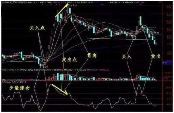 股价起跳前,“CCI”必将出现这种特征征兆,上万次的实盘验证!