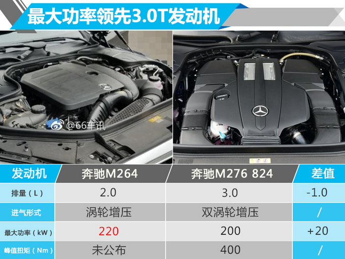 奔驰S级2.0T曝光 配48V轻混-比3.0T车型动力更猛-图2