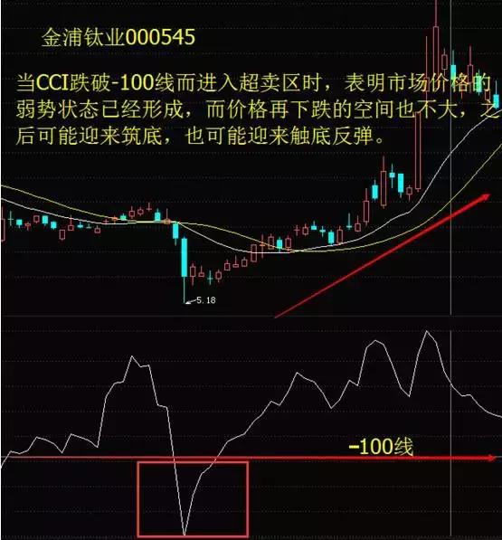 股价起跳前,“CCI”必将出现这种特征征兆,上万次的实盘验证!
