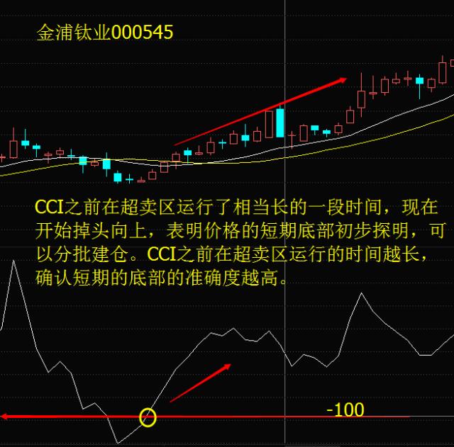 股价起跳前,“CCI”必将出现这种特征征兆,上万次的实盘验证!
