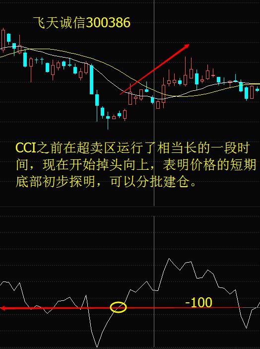 股价起跳前,“CCI”必将出现这种特征征兆,上万次的实盘验证!