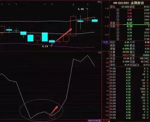 股价起跳前,“CCI”必将出现这种特征征兆,上万次的实盘验证!