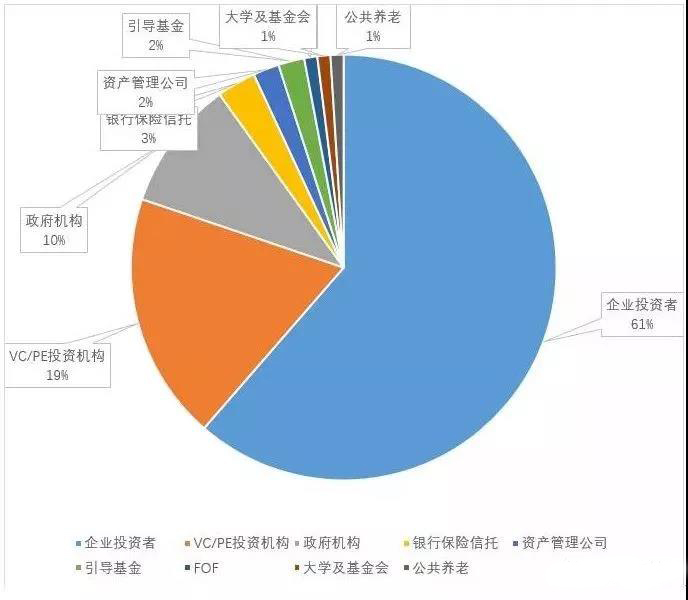 私募基金中GP、LP和基金管理人之间到底存在