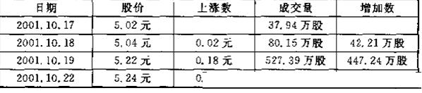 价升量增，危险信号，散户请谨慎操作！