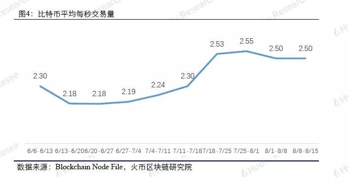 火币区块链大数据周度数据洞察(第十期)