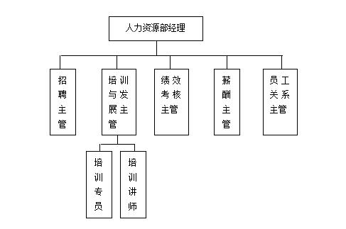 人力资源部岗位职责