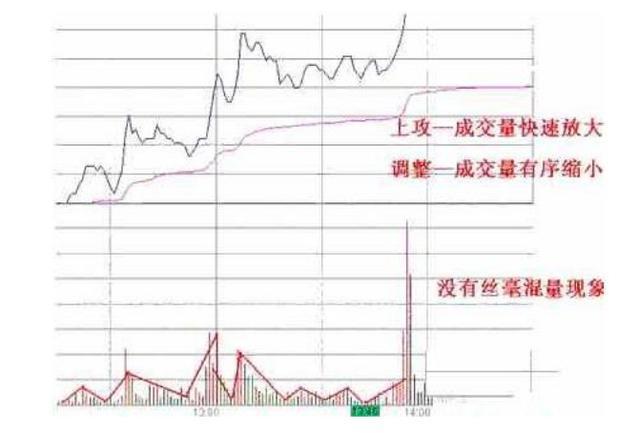 解密分时图精确把控涨停板神技,许多老股民都