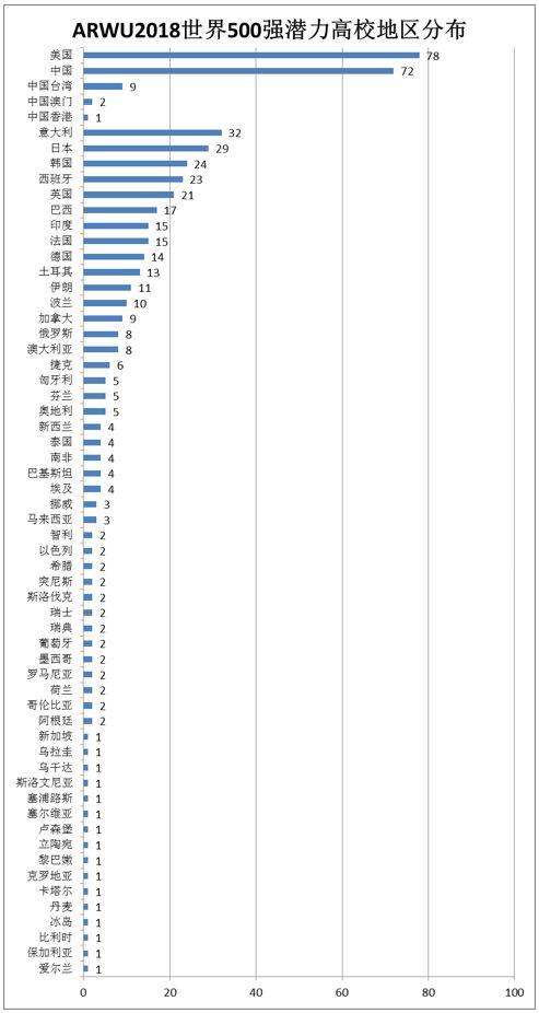 中国ARWU潜力高校超美国居第1 --基于2018年