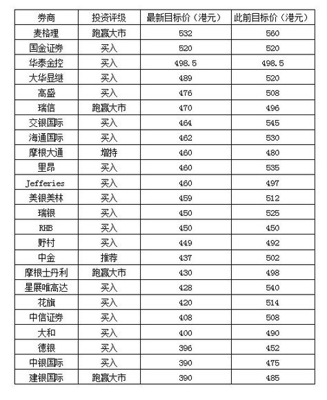 【111卡盟】腾讯4交易日绝地求生 24投行齐呼趁低买入