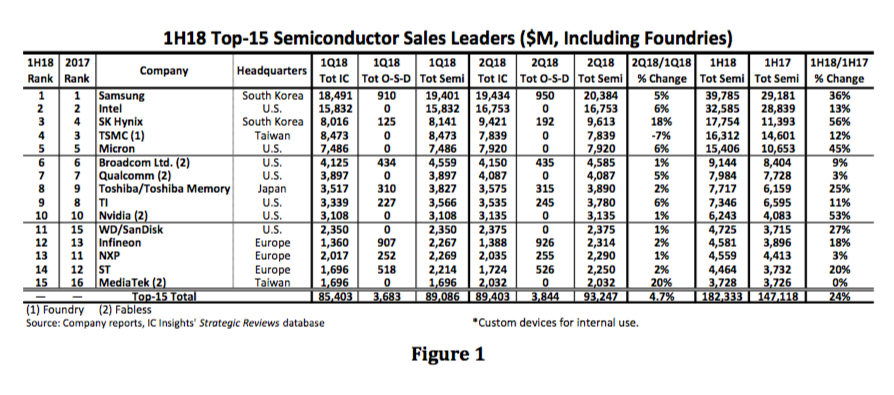 全球前15大半导体公司排名:亚军英特尔与冠军