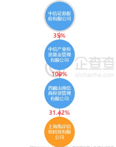 麻袋财富 | 中信产业基金控股,成色如何?