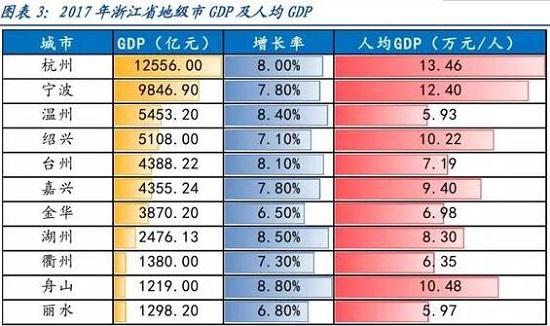 金华gdp财政收入超过台州_浙江最新财政收入 温州开始提速,金华超台州,宁波稳居全国十强(3)