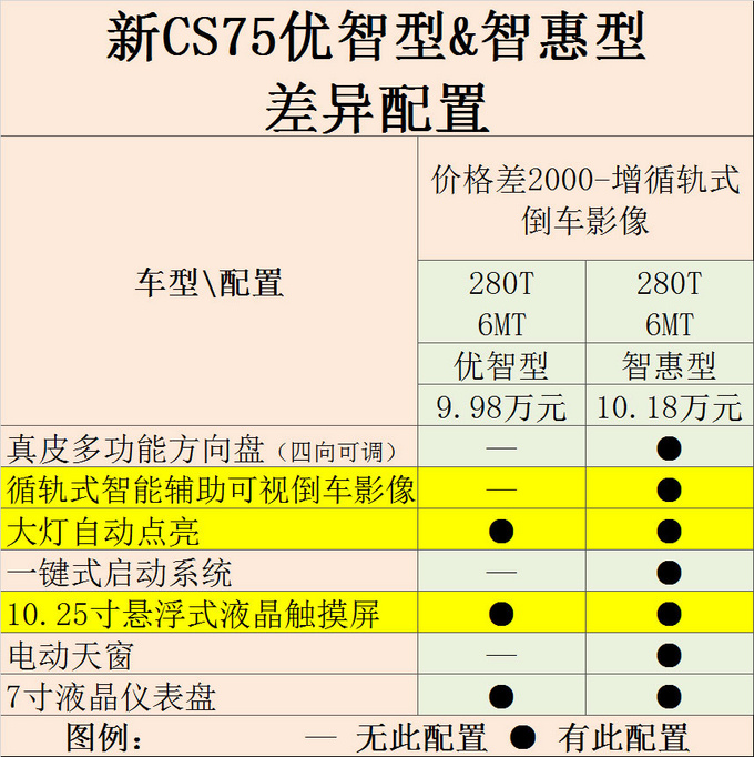 长安CS75新增车型解读:减16项配置降价9000元-图7