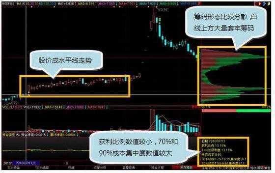 老股民借筹码分布识别起涨点,一买就涨,识别主