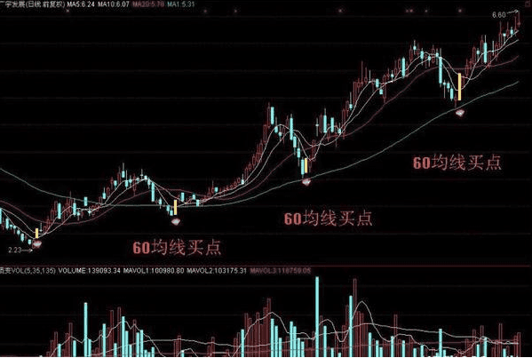 短线天才坚持用的60日均线买入法,简单高效,远