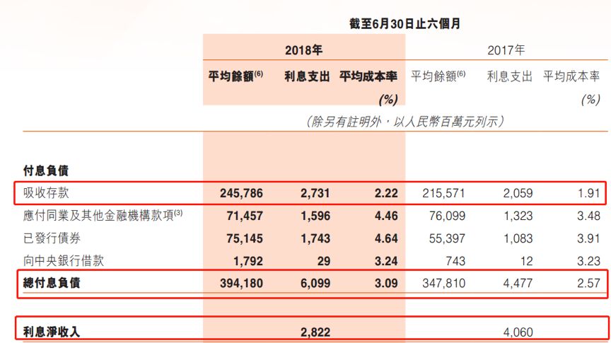 郑州银行中报:新准则下,利息净收入降三成,投资