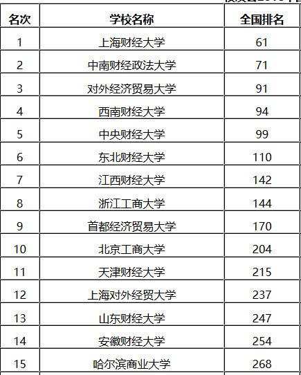 2018年财经大学排名,上财第一,东北财经江西财