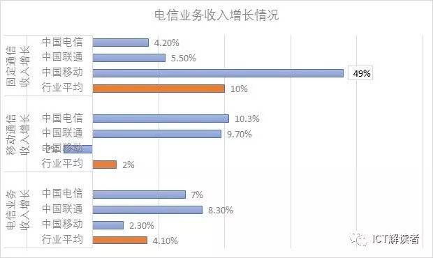 收入证明_2018年联通收入
