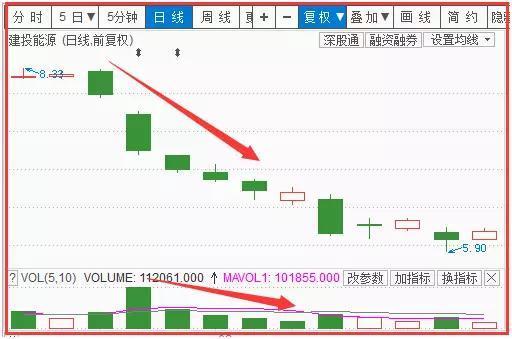 股市中的量价配合度是什么意思?