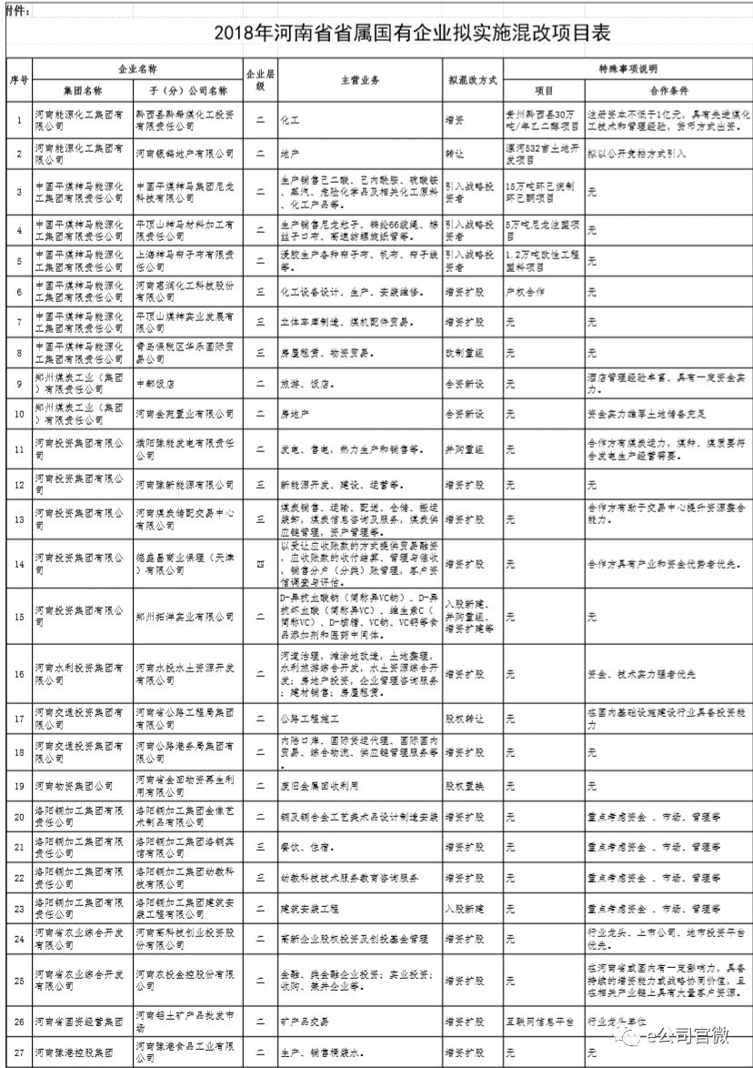 河南国企混改启幕,21大项目求亲,这些上市公