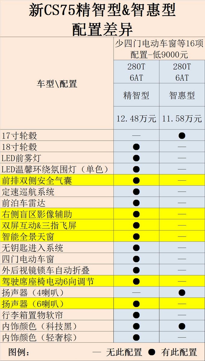 长安CS75新增车型解读:减16项配置降价9000元-图2