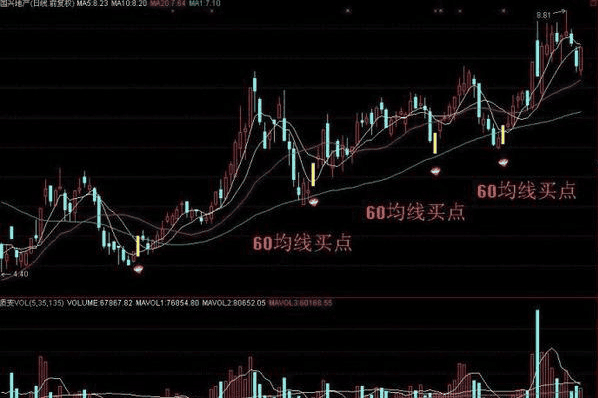 短线天才坚持用的60日均线买入法,简单高效,远