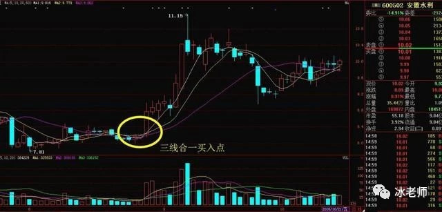 短线高手含泪悟出三线合一买入法,极少人知道