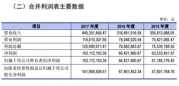 ipo动态_ipo时收入0(3)