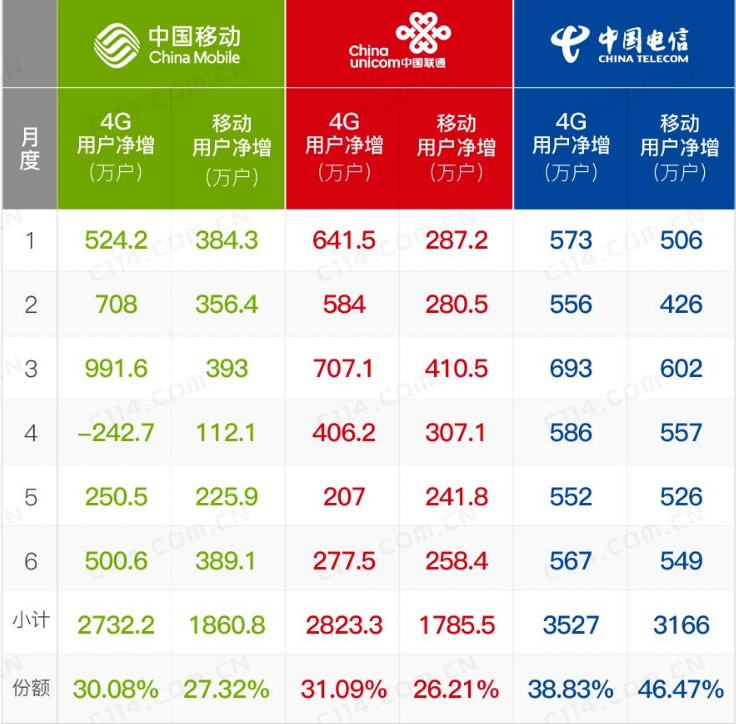 三大运营商红包_2018年运营商收入