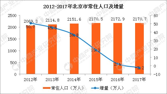 北京人口数据_2019年北京人口有多少 常住外来人口数量统计